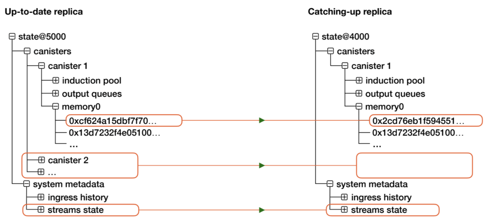 Catching-up replica syncing state from up-to-date replica